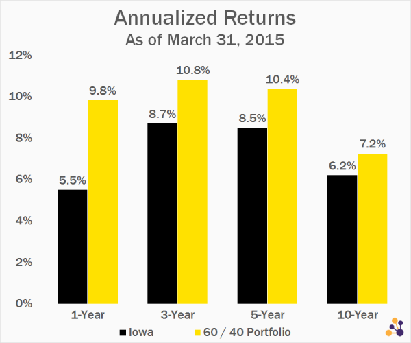 Data Source: University of Iowa