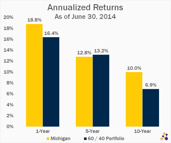 Data Source: University of Michigan