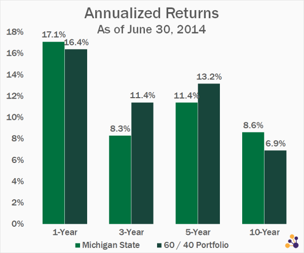 Data Source: Michigan State