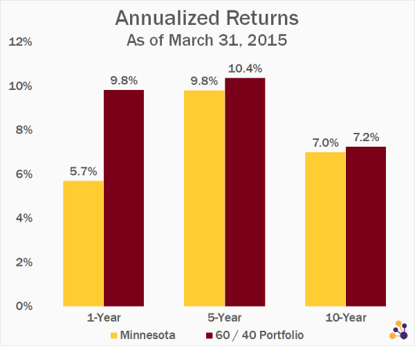 Data Source: University of Minnesota