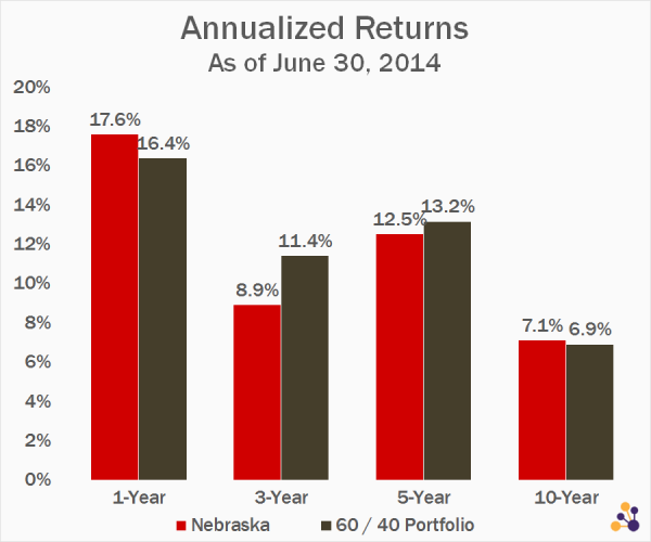 Data Source: University of Nebraska. 60 / 40 Portfolio = 60% SPY and 40% AGG, rebalanced annually. 