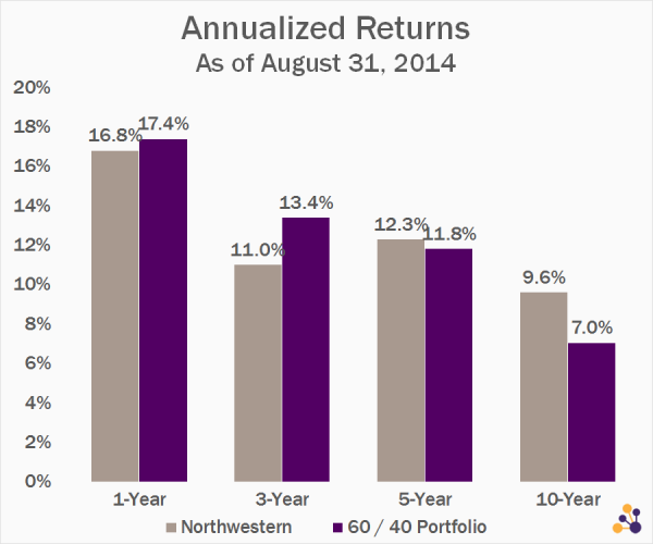 Data Source: Northwestern