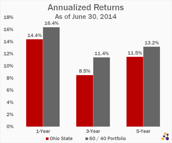 Data Source: Ohio State