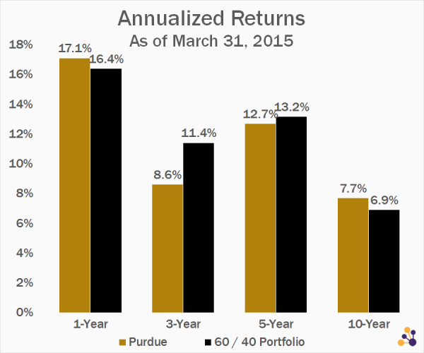 Data Source: Purdue University