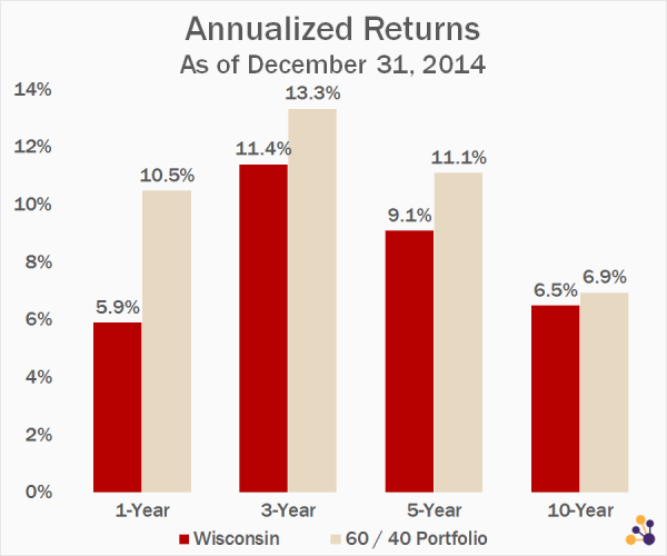 Data Source: University of Wisconsin