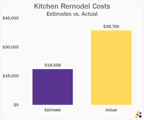 Data Source: Cost vs. Value 2002 Report