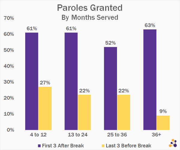 Paroles Granted