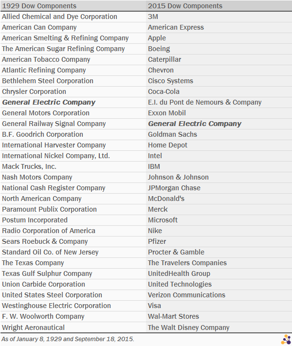 Dow 1929 vs 2015