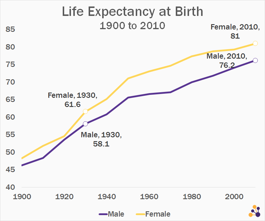 Life Expectancy 1900 to 2010