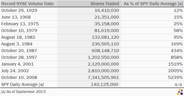 NYSE Record Volume Days