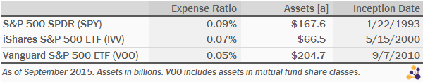 S&P 500 ETFs