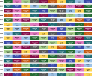 Sector ETF Annual Performance