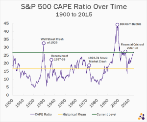Why the Stock Market May Be Overvalued, in 10 Charts