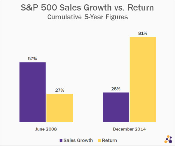 sales-growth-vs-return